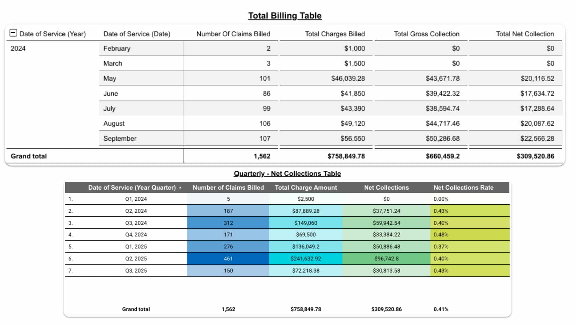 A billing summary table from Medical Billing Services shows monthly and quarterly insurance claims billed, charges, gross collection, and net collection rates for 2024, including color-coded quarterly data.