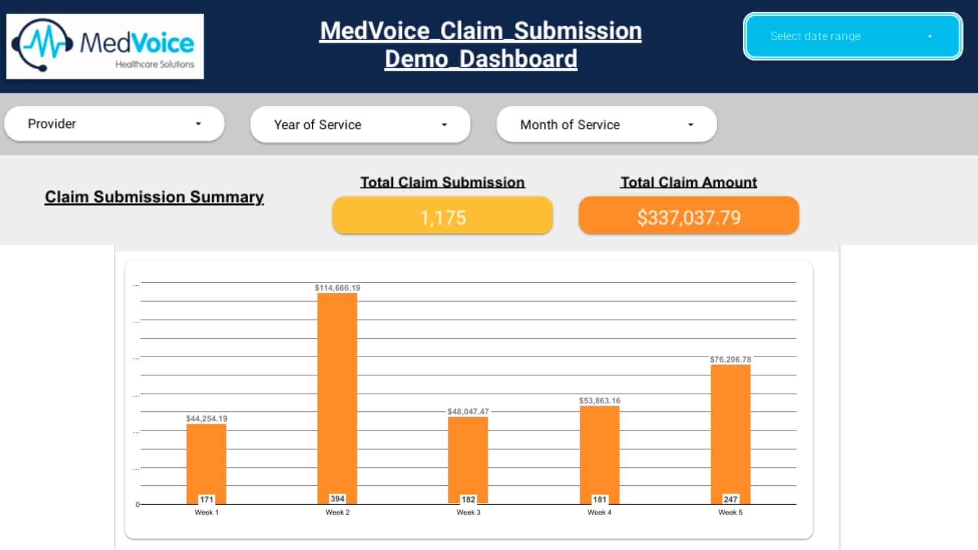 MedVoice Medical Billing Services claim submission dashboard displaying 1,175 total claims and $337,037.79 in claims, with a bar chart of weekly claim amounts across five weeks.