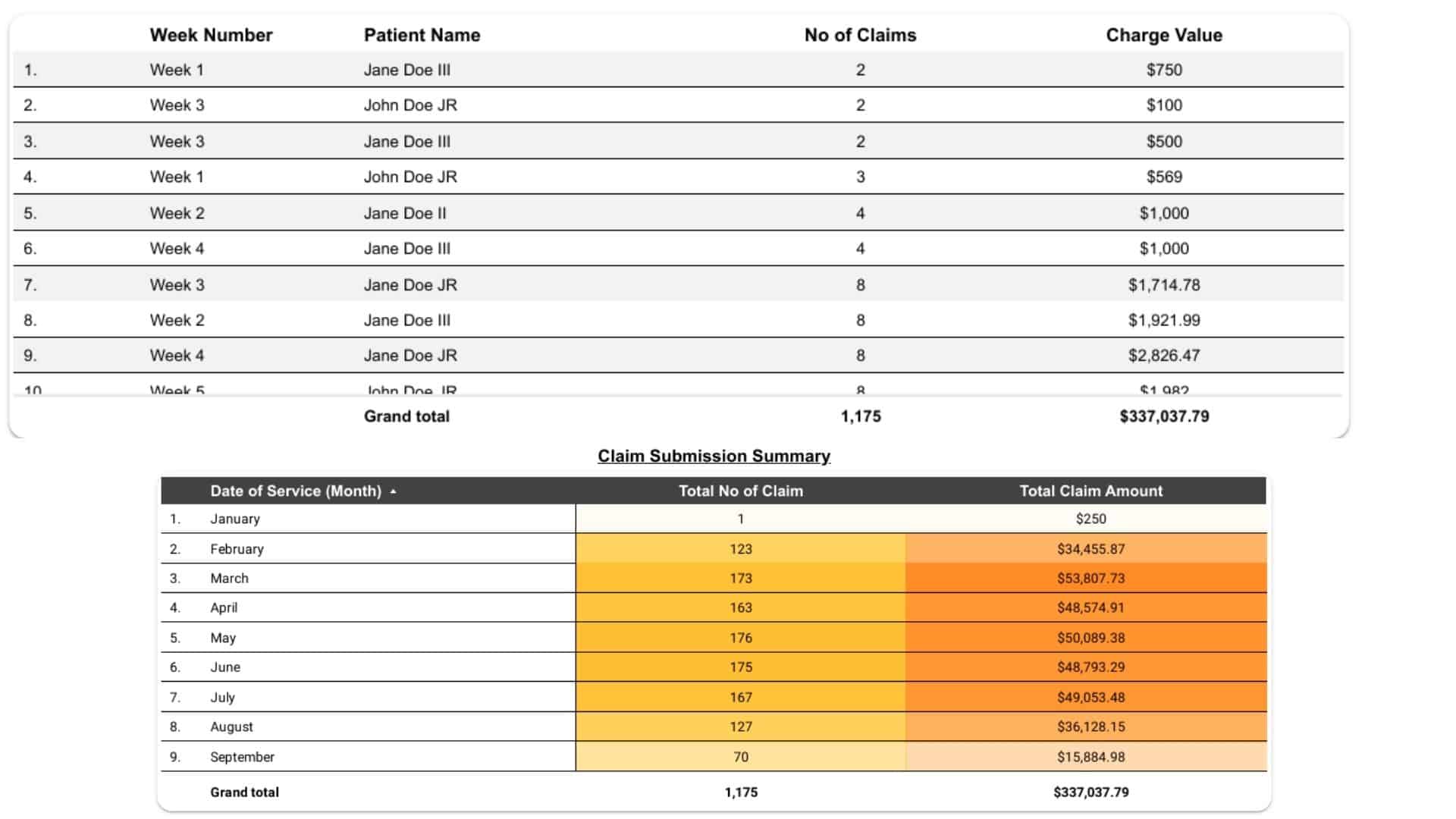 Table displaying weekly and monthly medical claim data, including patient names, number of claims, charge values, and a color-coded claim submission summary for efficient Medical Billing Services.