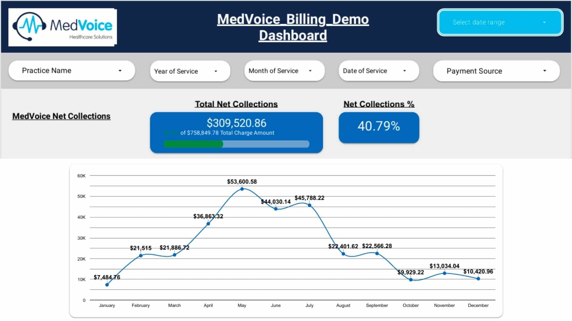A medical billing dashboard from leading Medical Billing Services displays total net collections of $309,520.86 and a 40.79% net collections rate, alongside a line graph tracking monthly collections from January to November.
