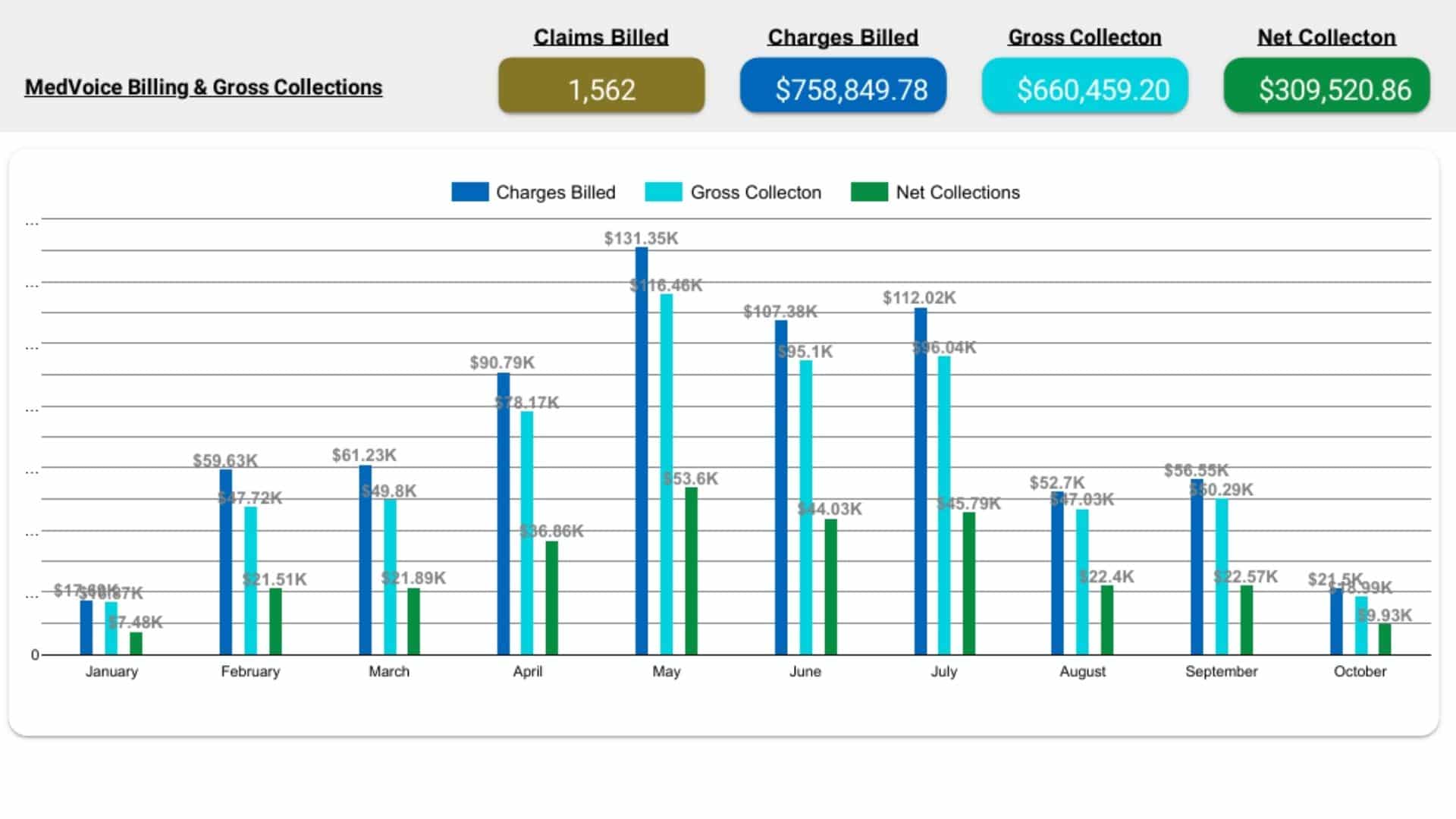 Bar chart showing monthly MedVoice Medical Billing Services: charges billed (blue), gross collection (green), and net collections (gray) for January to October, with totals displayed in boxes at the top.