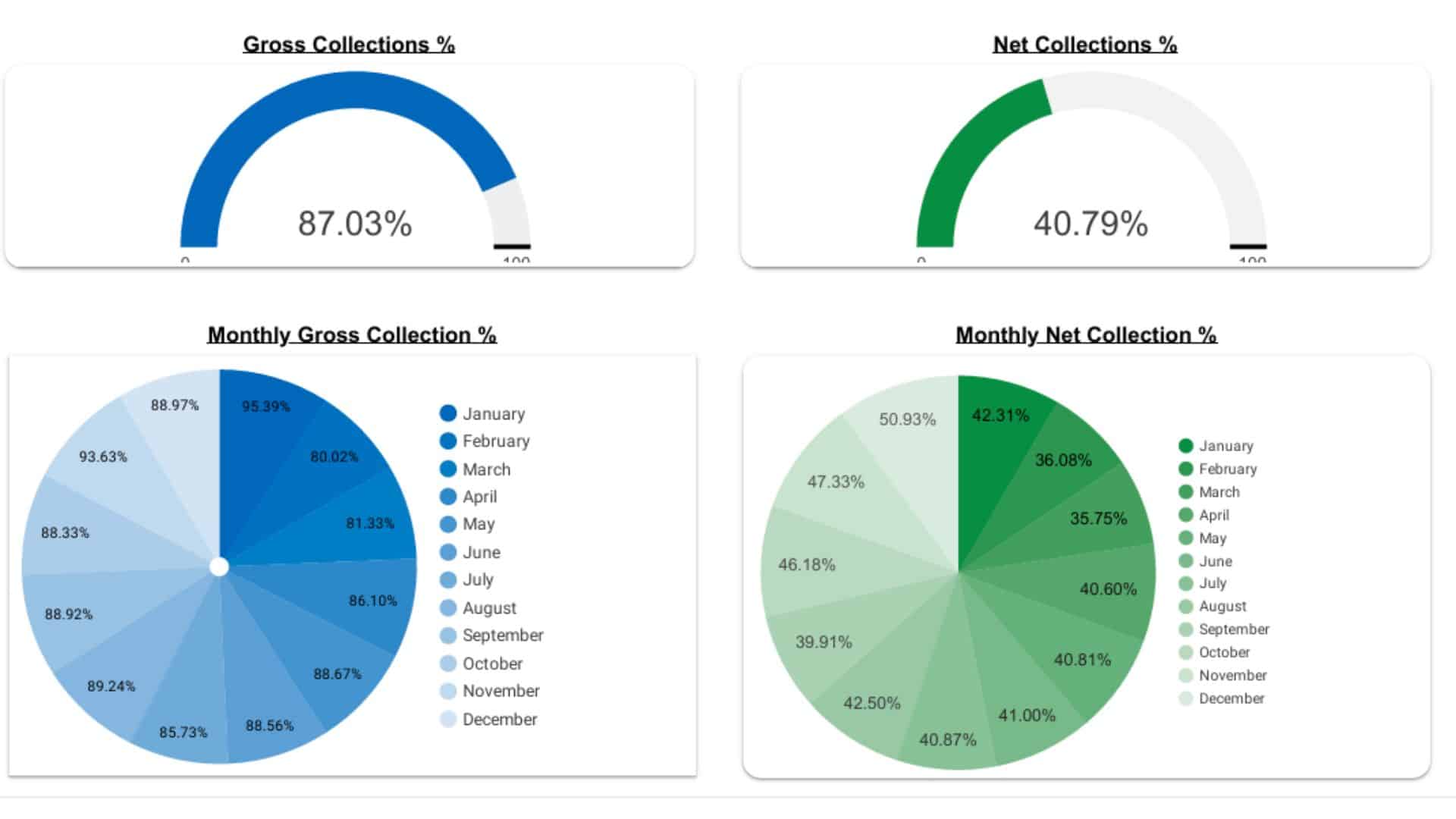 Dashboard with four charts: gross collections at 87.03%, net collections at 40.79%, and two pie charts showing monthly gross and net collection percentages—perfect for analyzing Medical Billing Services performance.