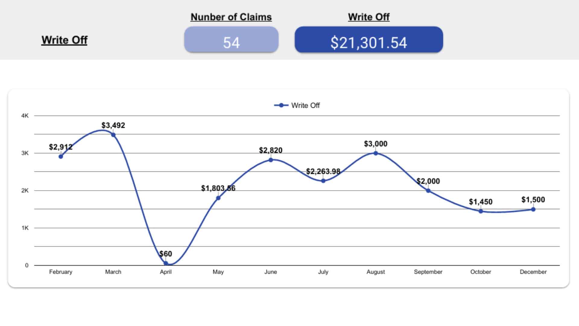 Line graph showing monthly Medical Billing Services write-off amounts from February to December, peaking at $3,492 in March. Total claims: 54; total write-off: $21,301.54.