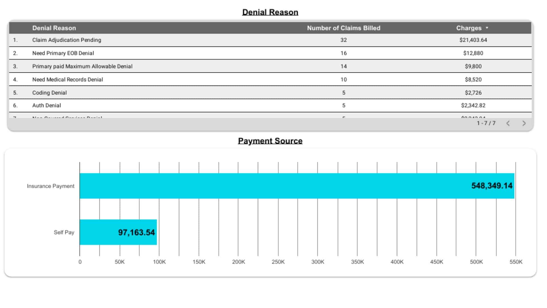 Table showing claim denial reasons, counts, and charges. Bar chart below compares insurance payments ($548,349.14) to self-pay ($97,163.54); insurance is higher—insights valuable for Medical Billing Services.