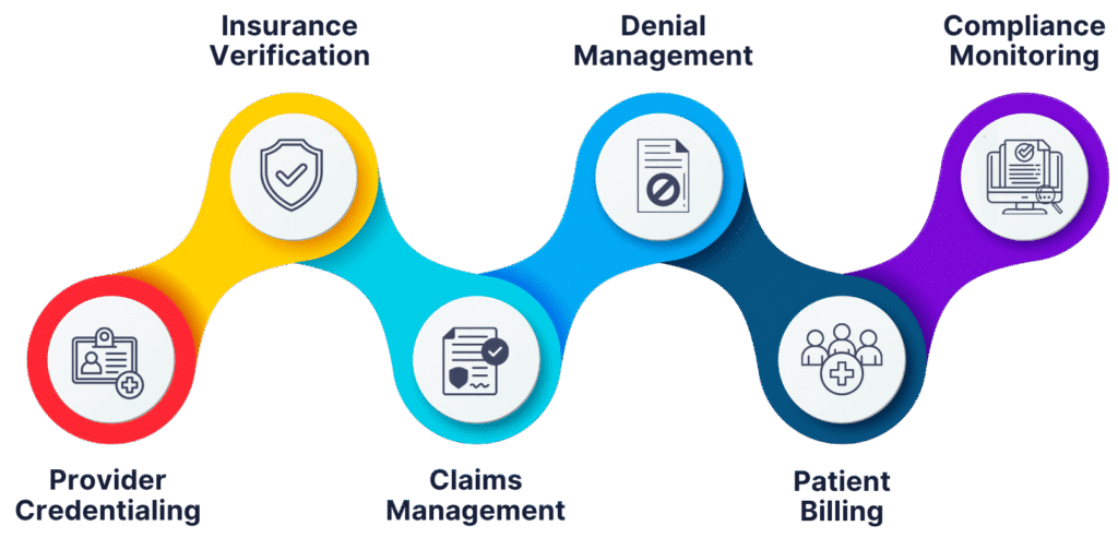 A flowchart with icons illustrates five healthcare processes, highlighting Medical Billing Services such as Provider Credentialing, Insurance Verification, Claims Management, Denial Management, Patient Billing, and Compliance Monitoring.