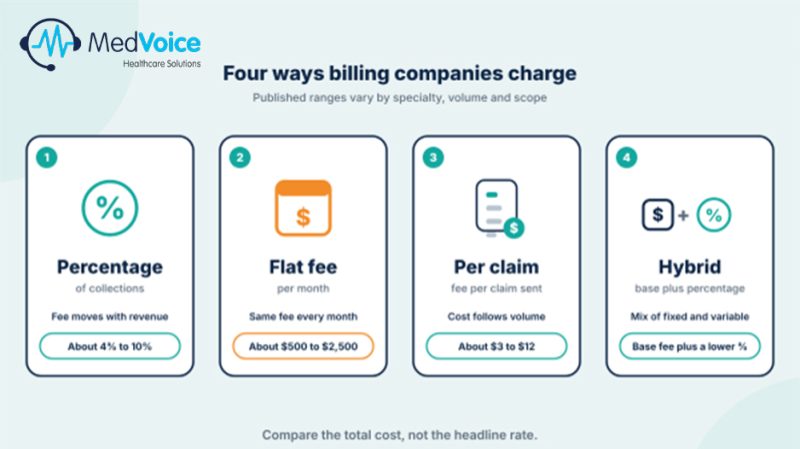 How Much Do Medical Billing Services Cost? Percentage vs Flat-Fee Pricing