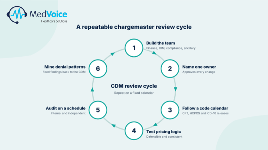 Hospital Chargemaster Management: A Guide to Accurate Medical Billing — illustration 3