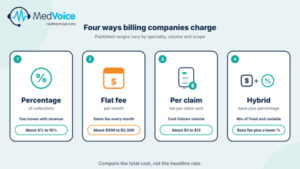 How Much Do Medical Billing Services Cost? Percentage vs Flat-Fee Pricing