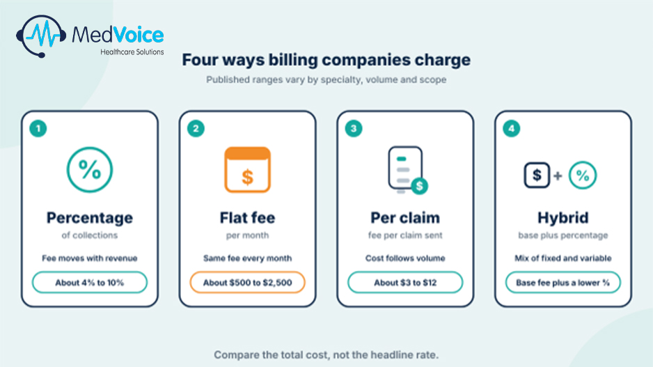 How Much Do Medical Billing Services Cost? Percentage vs Flat-Fee Pricing