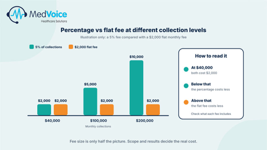 How Much Do Medical Billing Services Cost? Percentage vs Flat-Fee Pricing — illustration 2