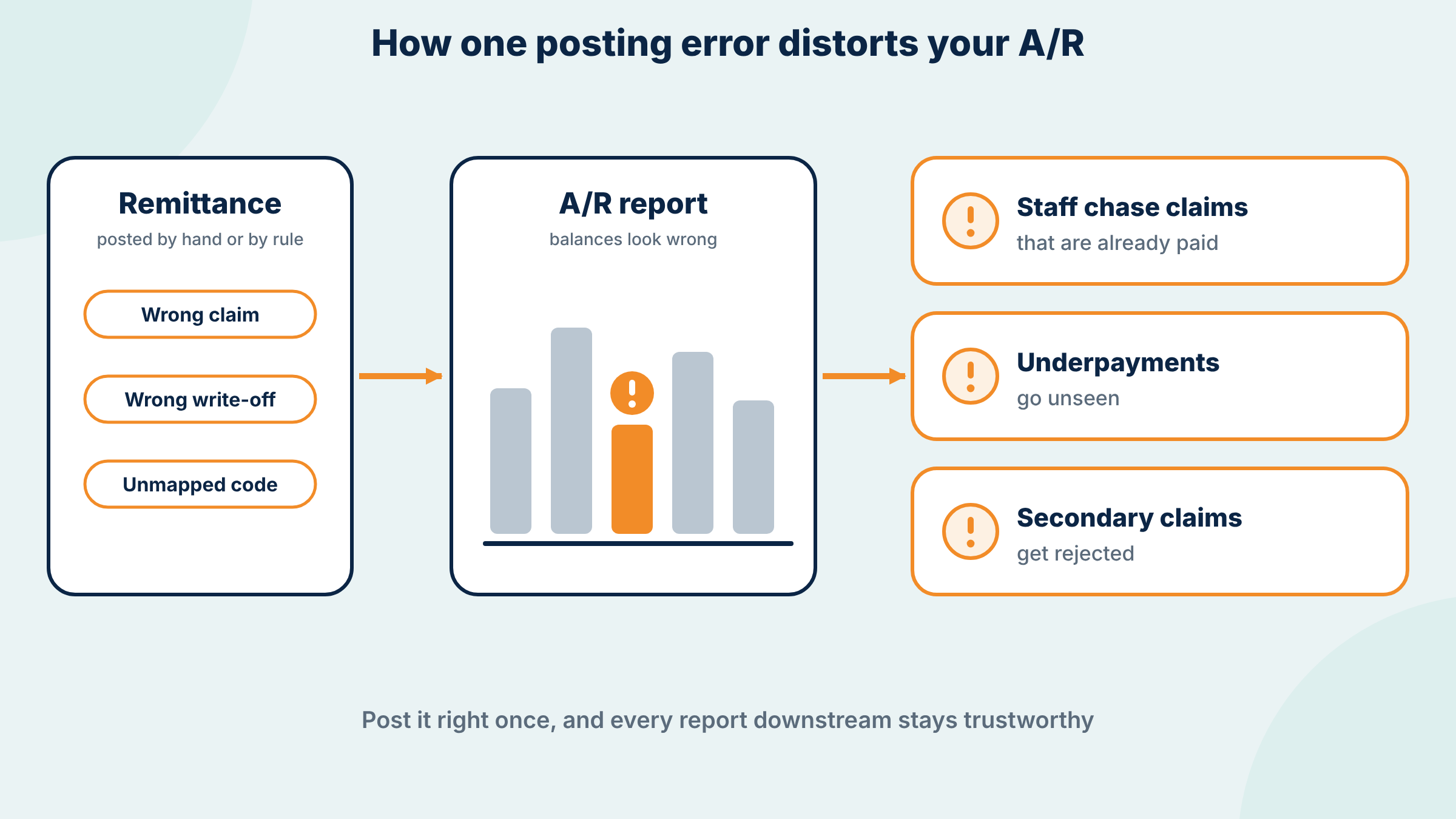 Diagram showing three posting errors (wrong claim, wrong write-off, unmapped code) flowing into an A/R report with one distorted bar, which leads to staff chasing paid claims, unseen underpayments and rejected secondary claims.