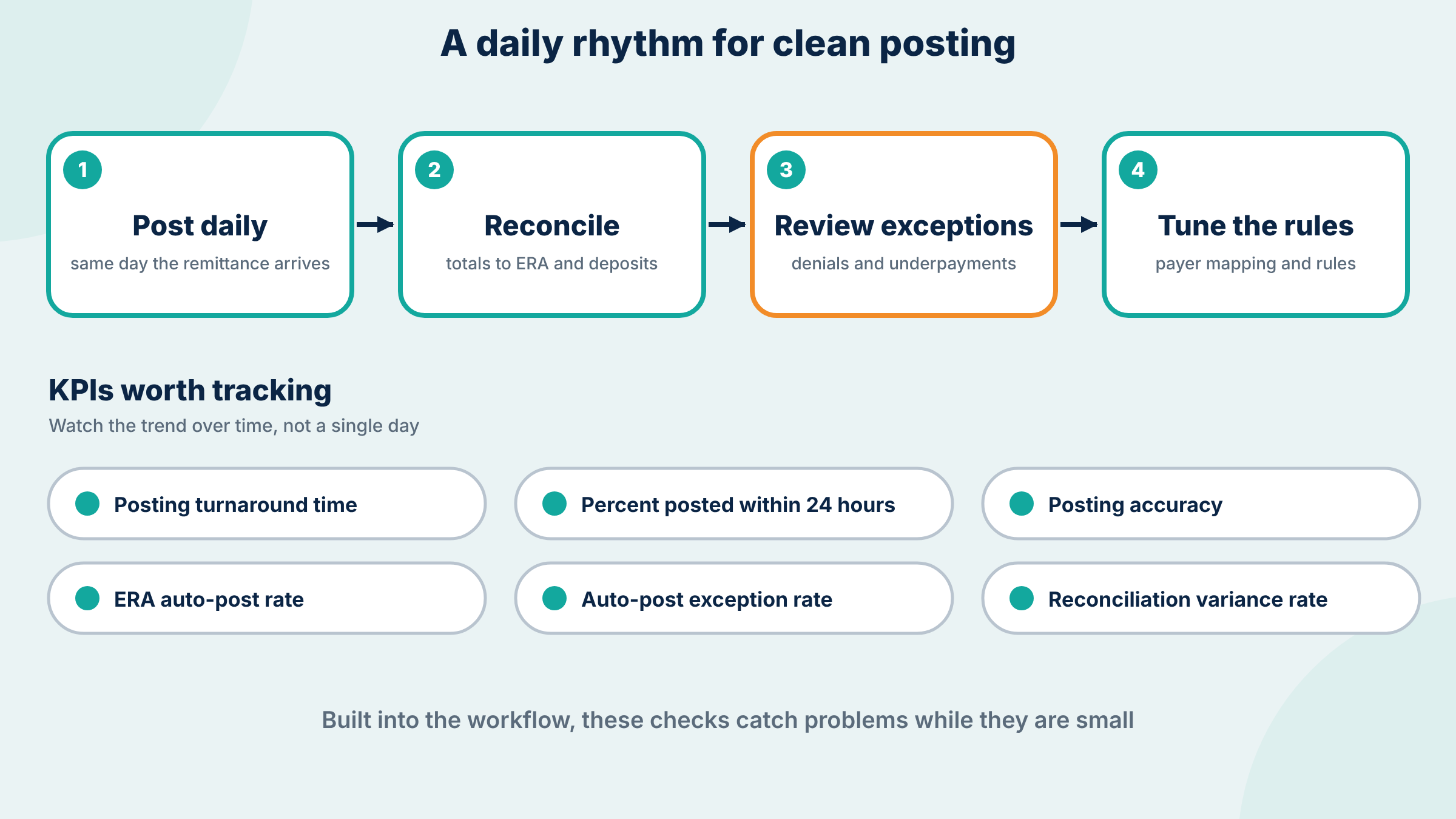 Four-step daily rhythm of posting, reconciling, reviewing exceptions and tuning rules, above six KPI chips: posting turnaround time, percent posted within 24 hours, posting accuracy, ERA auto-post rate, auto-post exception rate and reconciliation variance rate.