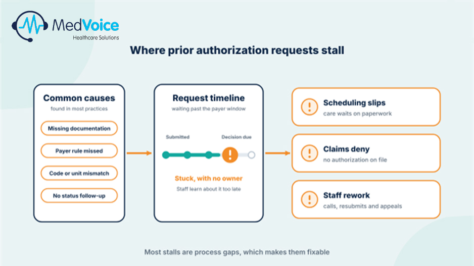 Prior Authorization in Medical Billing: Process, Common Delays and How Outsourcing Helps — illustration 2