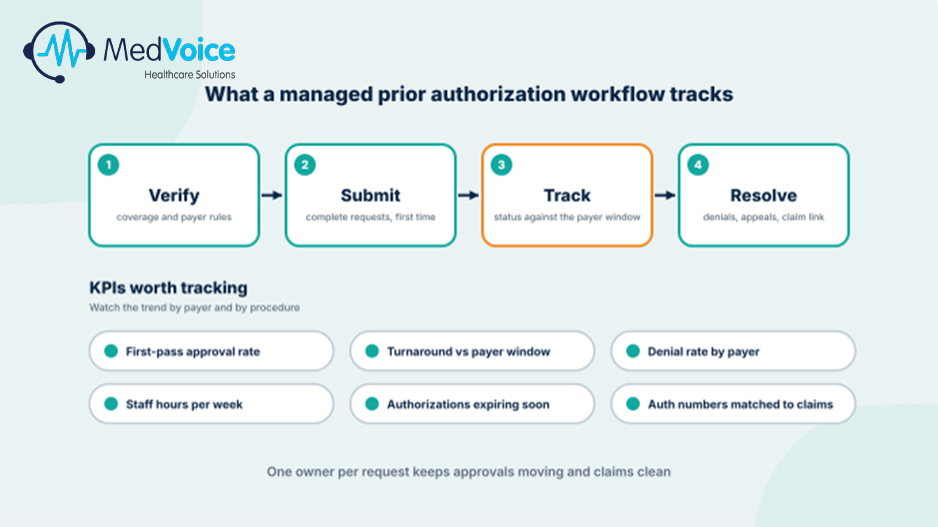 Prior Authorization in Medical Billing: Process, Common Delays and How Outsourcing Helps — illustration 3