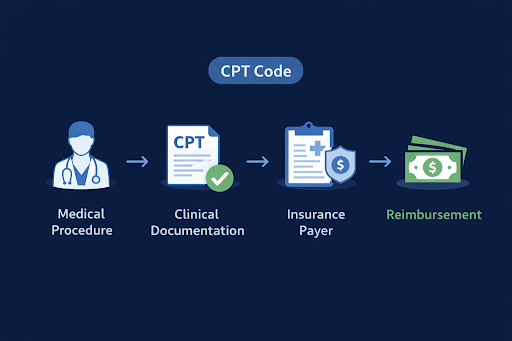 Flowchart showing the CPT code process: medical procedure, clinical documentation, insurance payer, and reimbursement with related icons.
